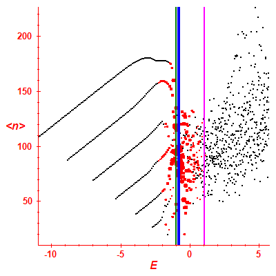 Peres lattice <N>